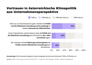 Grafik zu Vertrauen in österreichische Klimapolitik aus Sicht von Unternehmen