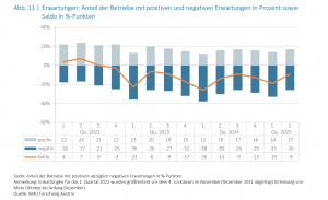 Liniendiagramm: Zeigt die erwarteten Auftragseingänge/Umsätze der befragten Unternehmen (positiv oder negativ) im Zeitverlauf vom 1. Quartal 2022 bis zum 2. Quartal 2025.