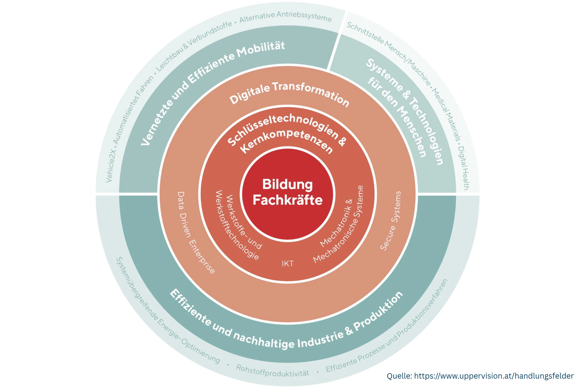 #upperVISION2030: Zwischenevaluierung